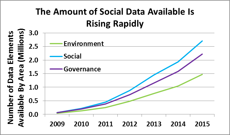 Social Data Available_rising rapidly