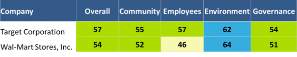 CSR Ratings for Target vs Walmart