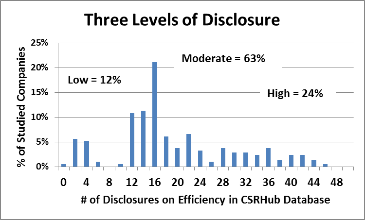 Three levels of disclosure
