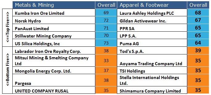 Top 5 company csr comparison