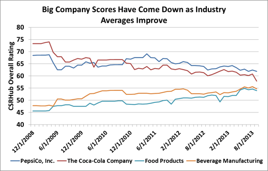company CSR scores