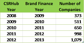 5 year Brand study