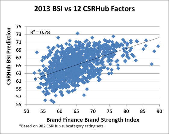 2013 BSI vs. 12 CSRHub Factors