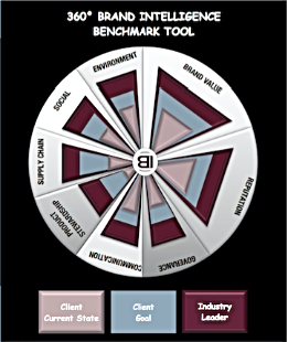 brand intelligence benchmarking tool