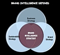 brand intelligence defined