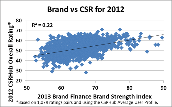 Brand vs. CSR for 2012