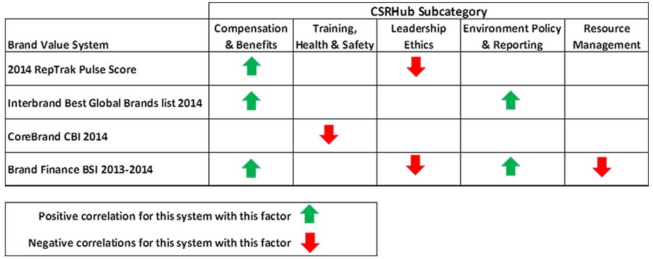 Brand CSR Study CSRHub