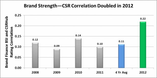Brand Strength - CSR Correlation Doubled