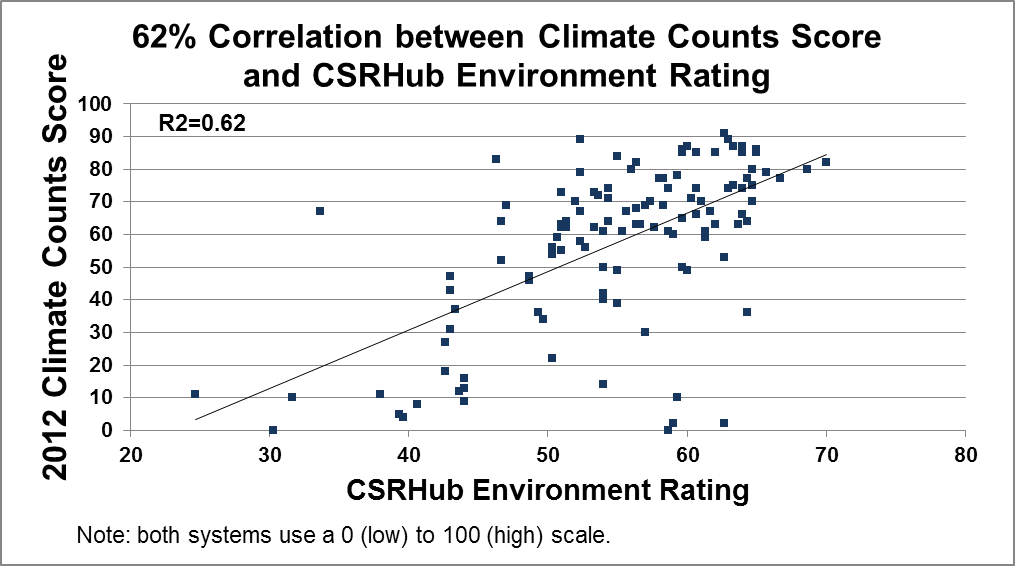 Climate Counts Score and CSRHub Environmental Rating