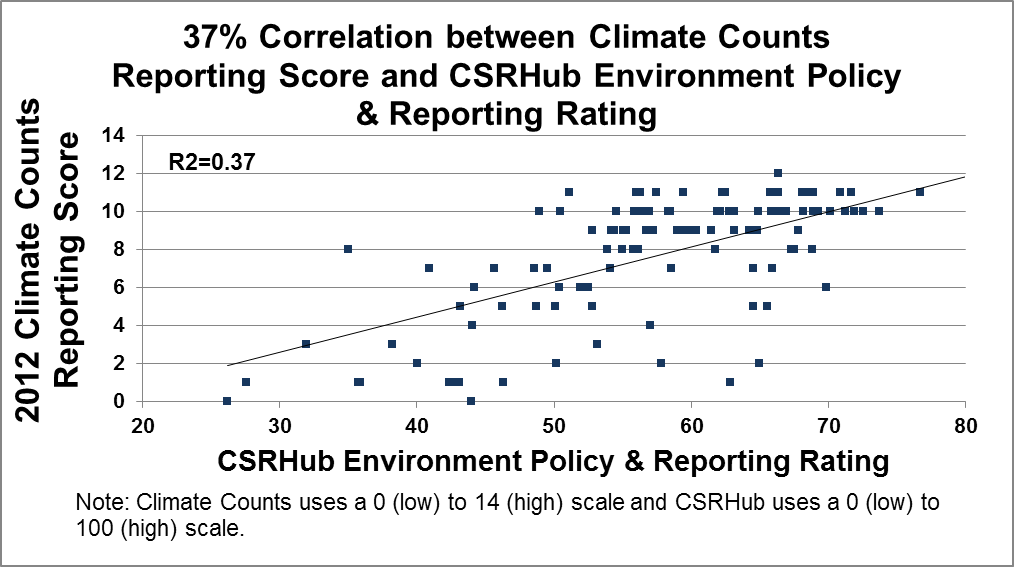 Climate Counts Reporting Score and CSRHub Environmental Policy & Reporting Rating