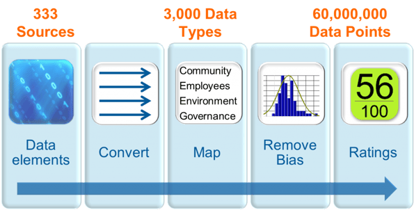 CSRHub Ratings