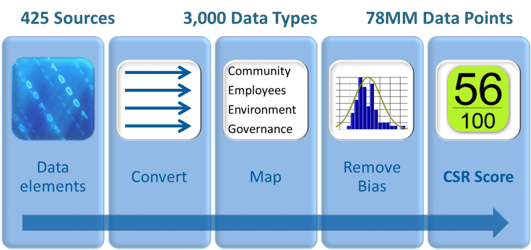 CSRHub ratings process