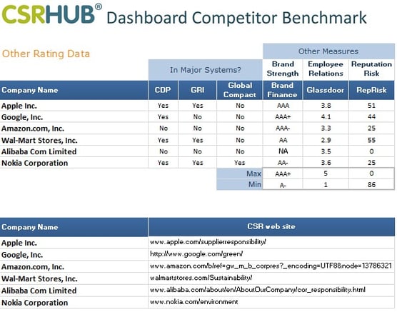 CSRHub Dashboard other rating data