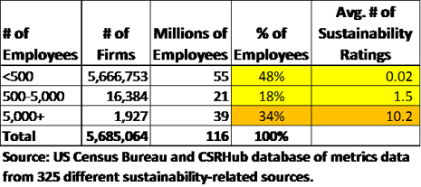 Large Companies Get Heavy ESG Attention