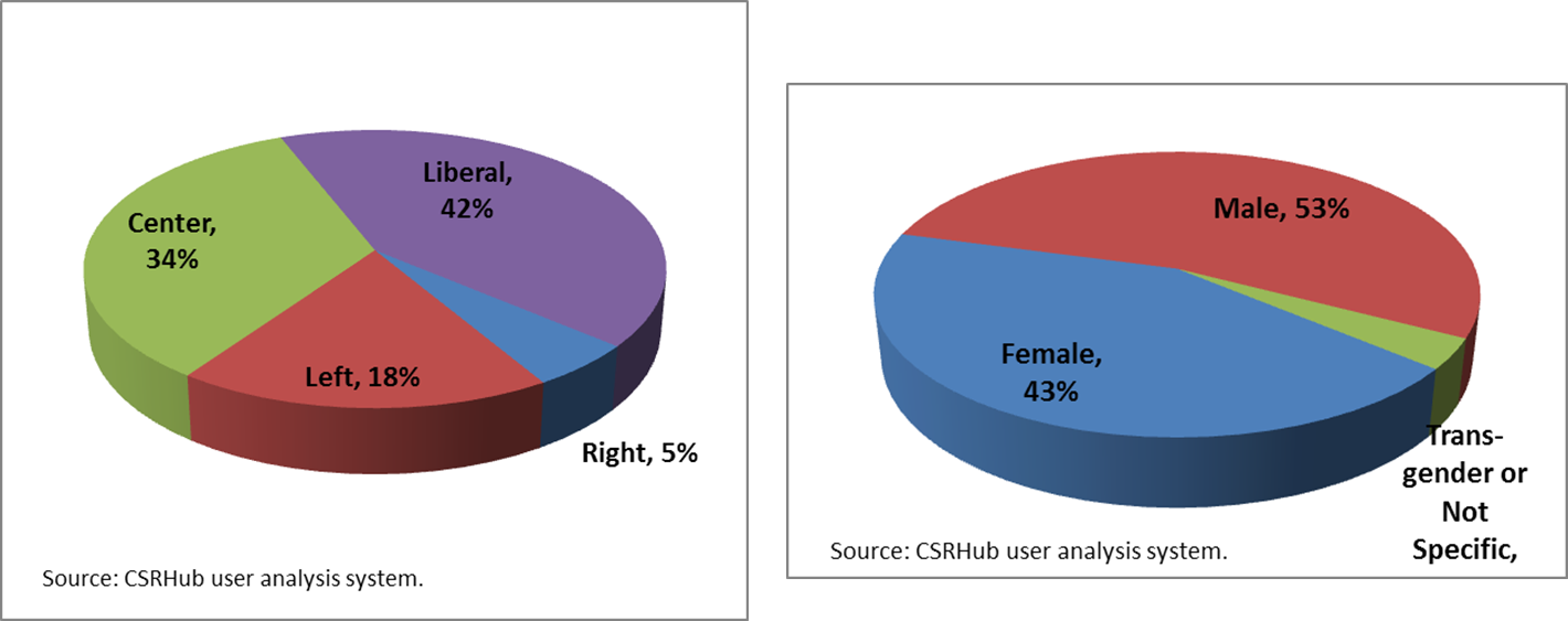 CSRHub demographics