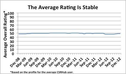 CSRHub March data