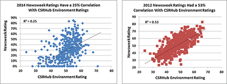 Newsweek ratings correlation to CSRHub environment ratings