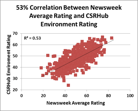 newsweek correlation