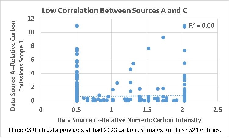Low Correlation 3