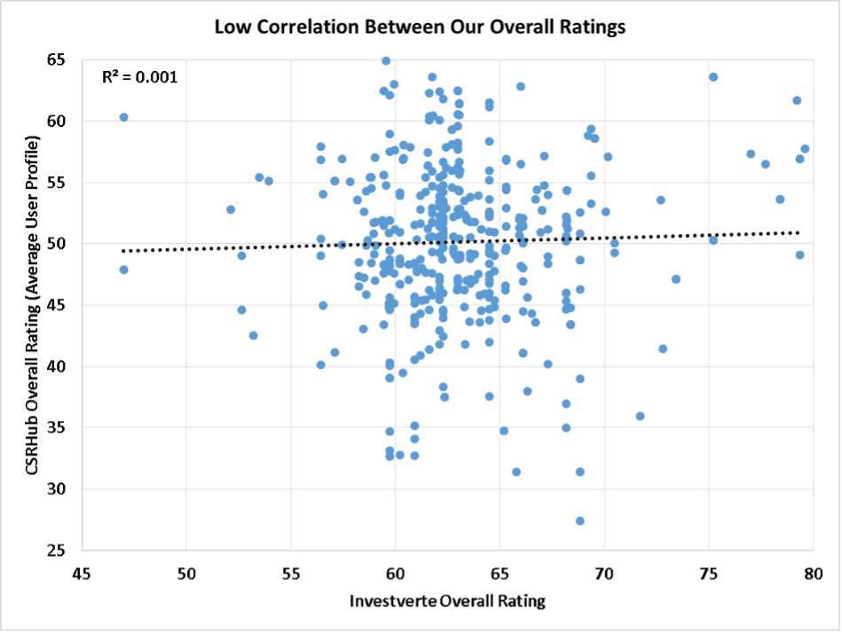 Low Correlation Between Overall Ratings