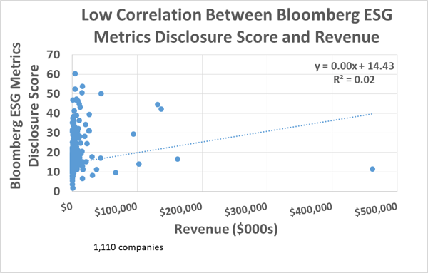 Low Correlation Bloomberg ESG Metrics Disclosure Score and Revenue