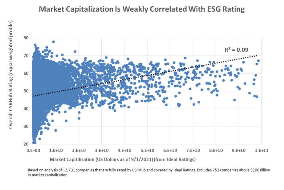 Market Capitalization Weakly Correlated with ESG Rating