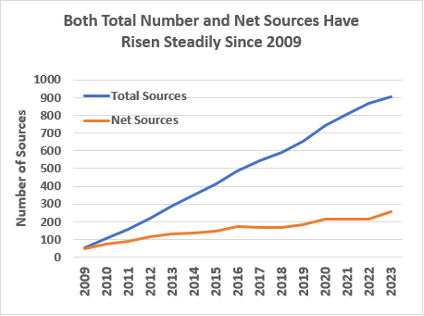 CSRHub Net Total Sources