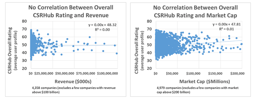 No Correlation Overall CSRHub and market cap2