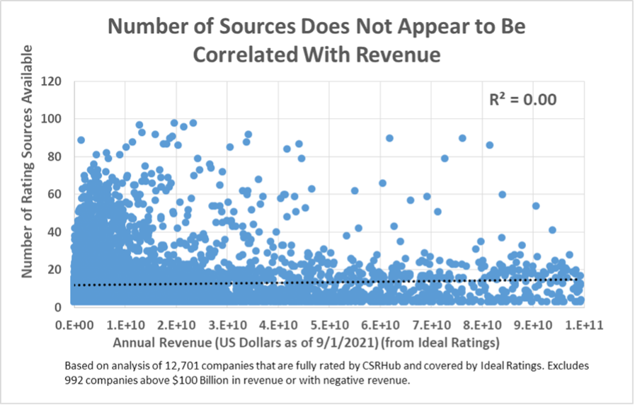 Number of Sources Not Correlated with Revenue
