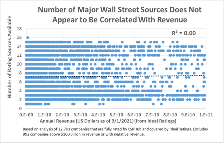 Number of Wall Street Sources Not Correlated with Revenue