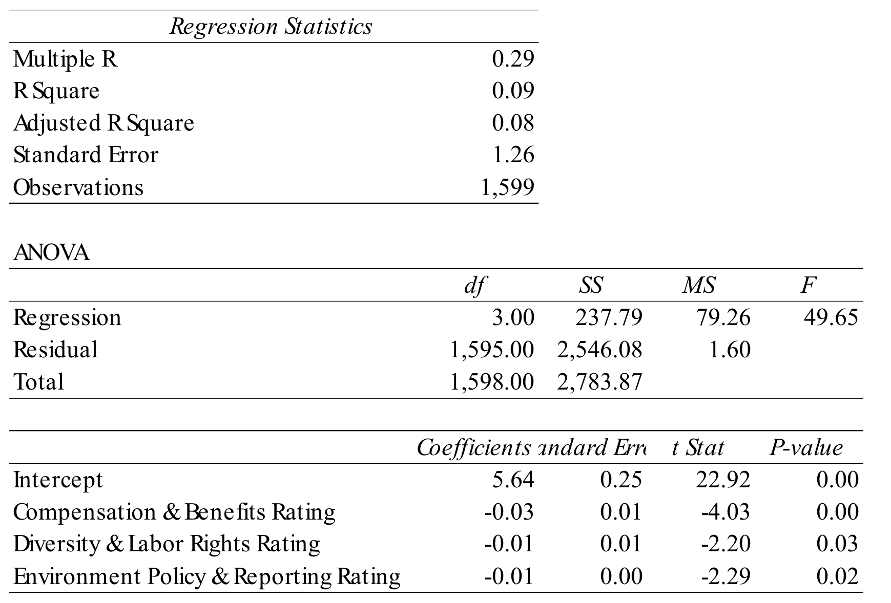 Regression Statistics