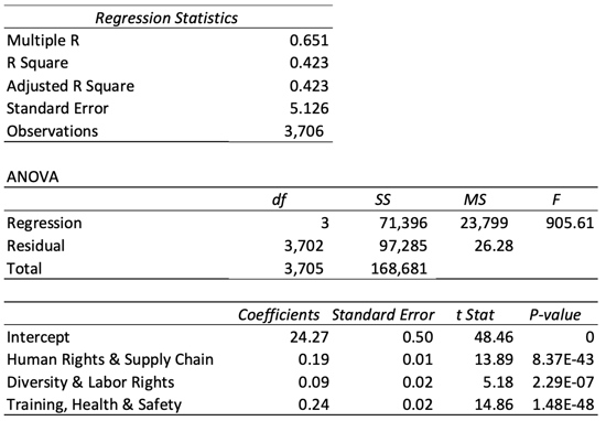Regression Statistics