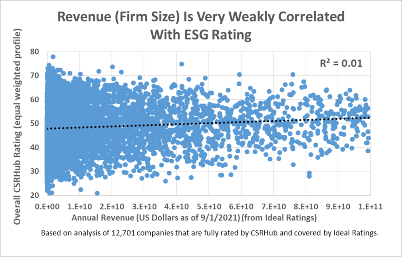 Revenue Weak Correlation with ESG Rating