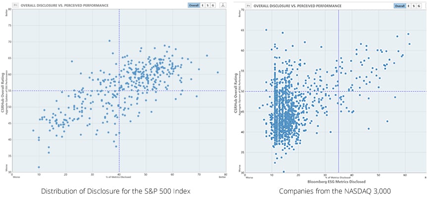 S&P 500 Index vs NASDAQ 3000