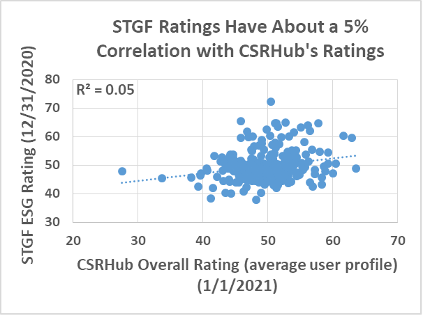 STGF Ratings