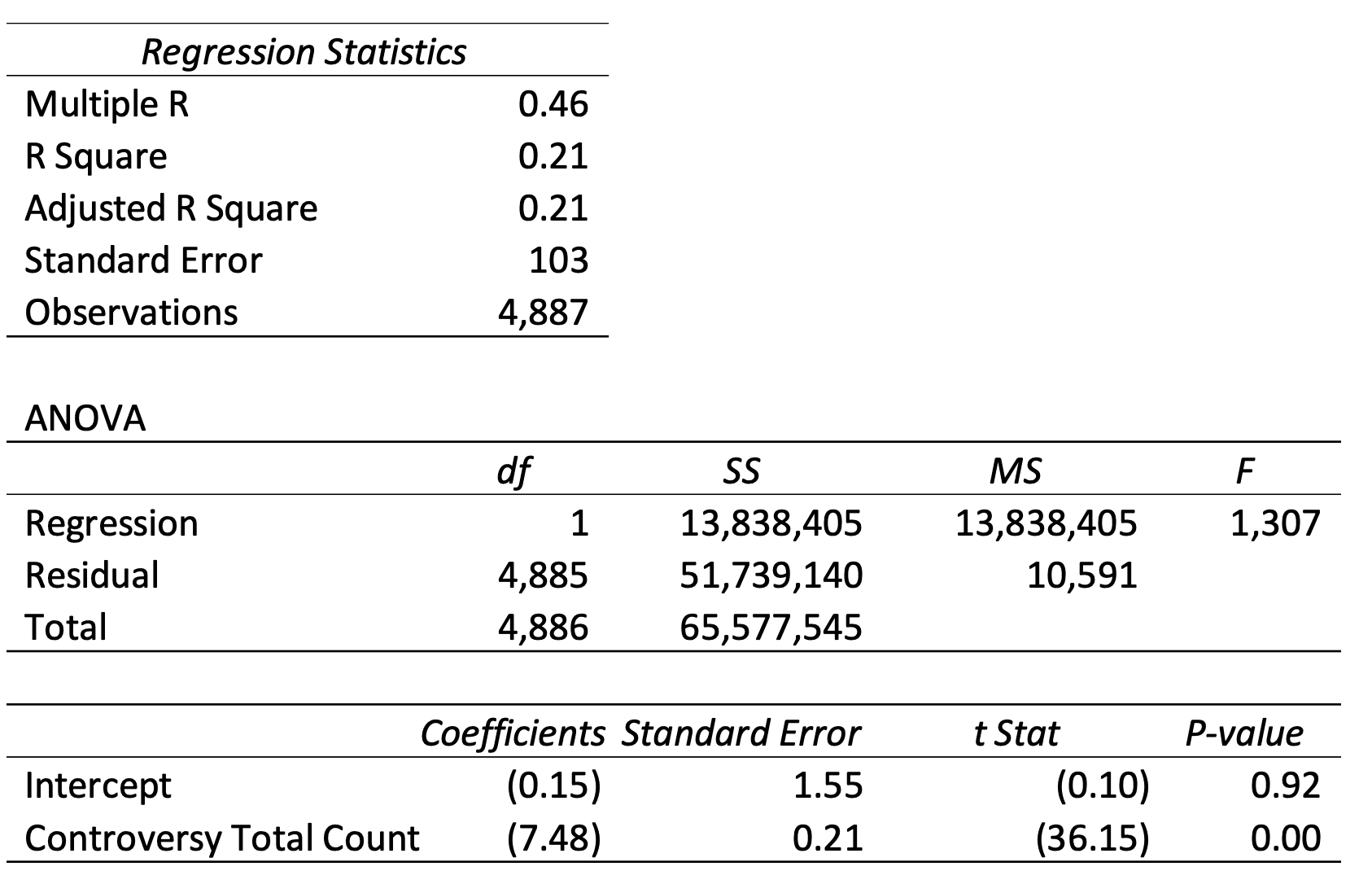 Regression Statistics 