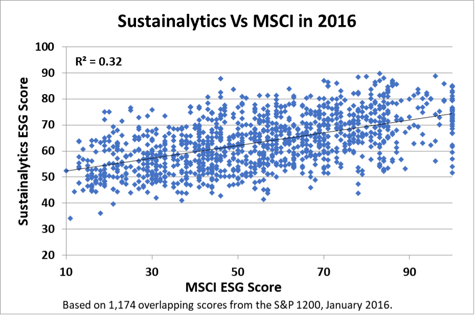 Sustainalytics VS MSCI 2016