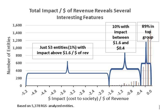 Total Impact of Revenue RSG