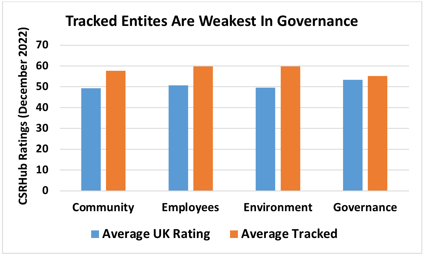 Tracked Entities are Weakest in Governance 