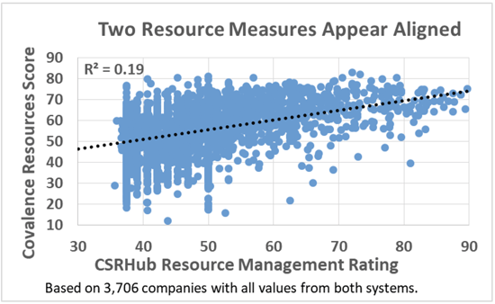 Two Resource Measures Appear Aligned