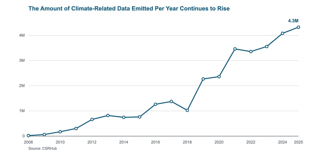 Climate-related data points generated per year, 2008 to 2025, rising to 4.3 million