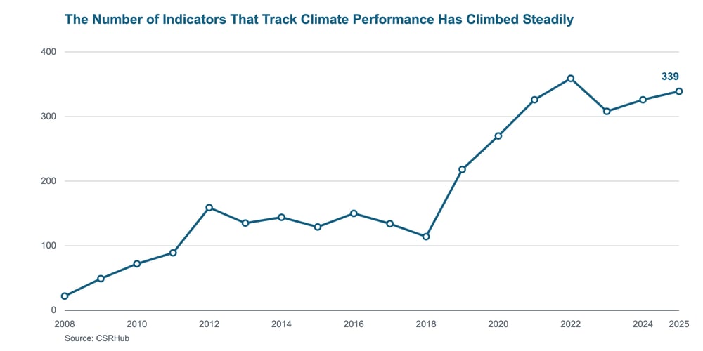Number of indicators tracking climate performance, 2008 to 2025, rising to 339