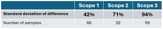 Standard deviation of difference: Scope 1 42 percent, Scope 2 71 percent, Scope 3 94 percent