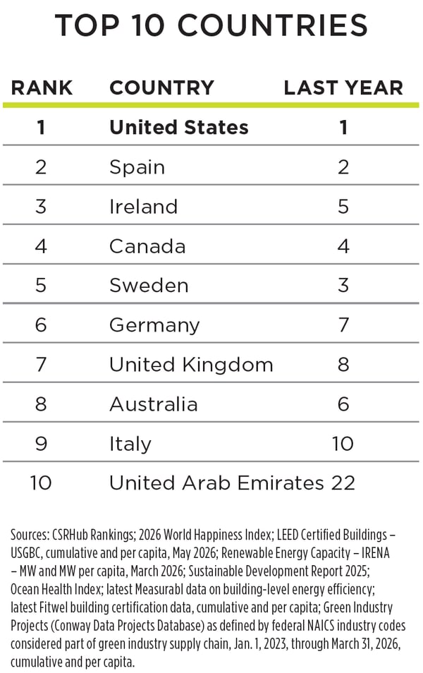 Site Selection 2026 Sustainability Rankings — Top 10 Countries