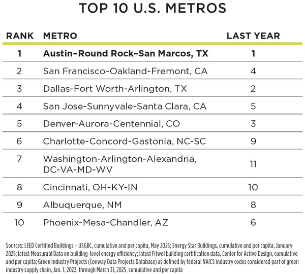 Site Selection 2026 Sustainability Rankings — Top 10 U.S. Metros