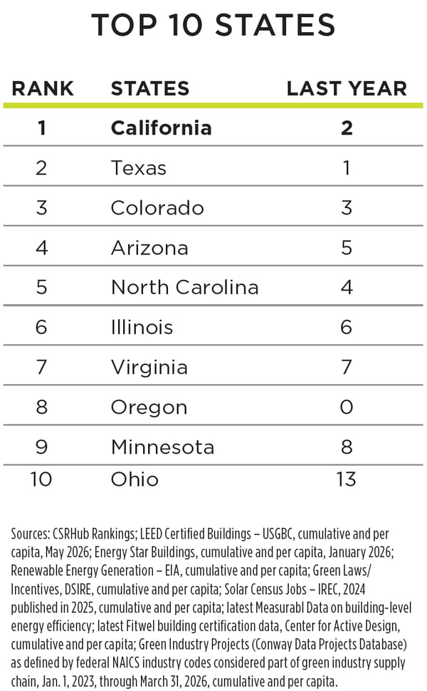 Site Selection 2026 Sustainability Rankings — Top 10 U.S. States