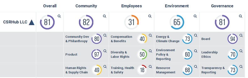 CSRHub LLC ratings.png