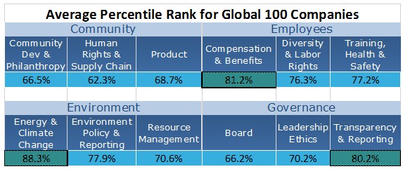 CSRHub Rank for Global 100.jpg