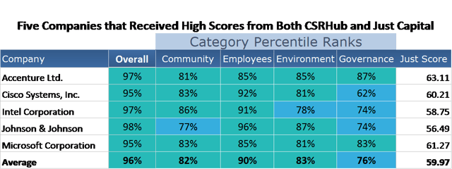 CSRHub and Just Capital high scores.png