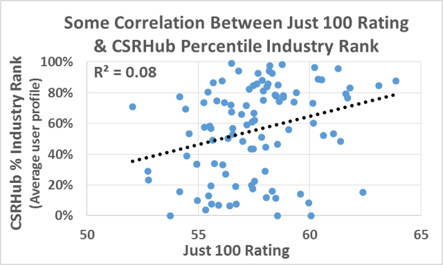 Just 100 and CSRHub Correlation.png
